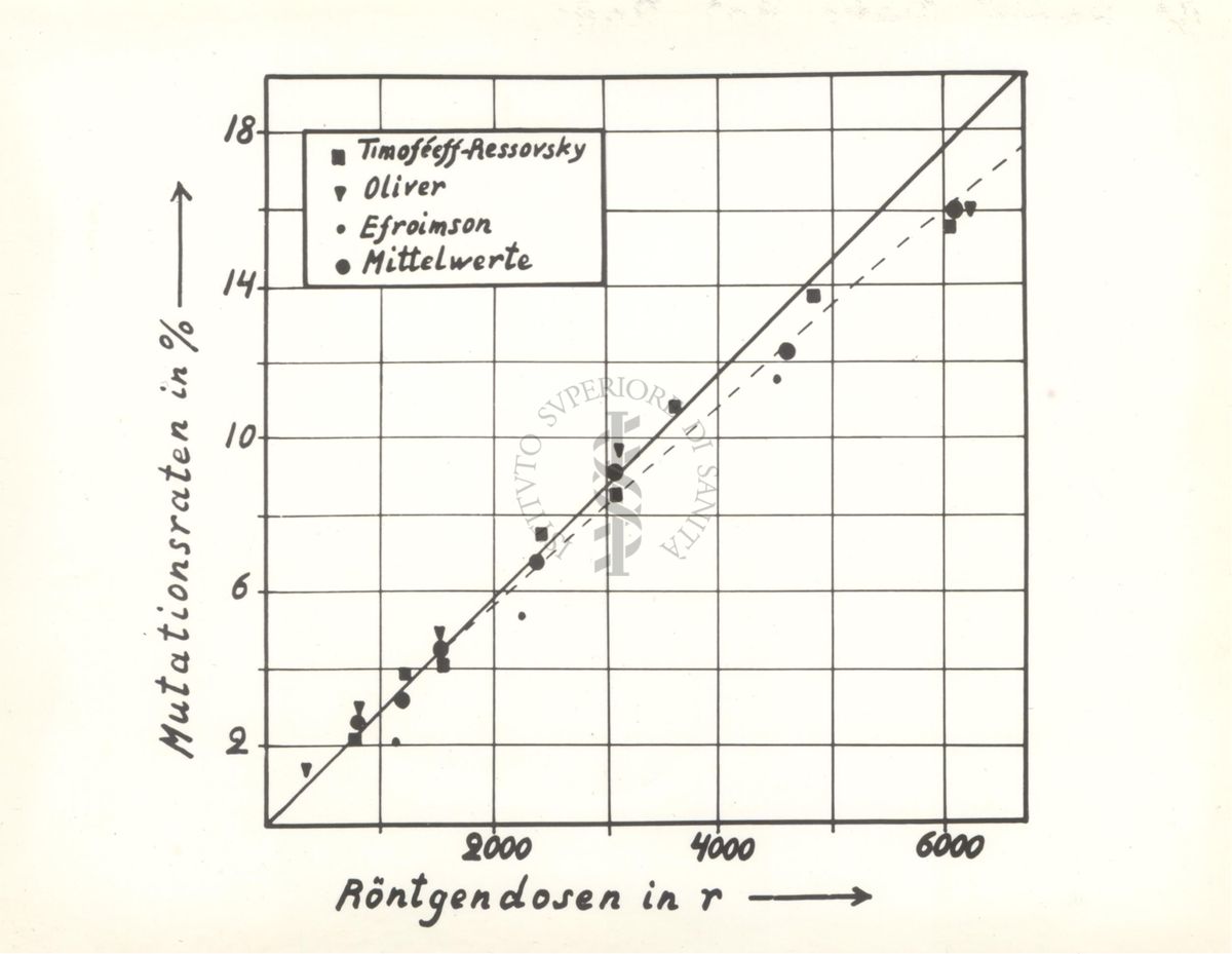 Grafico che mostra la frequenza di mutazioni legate al sesso in Drosofila