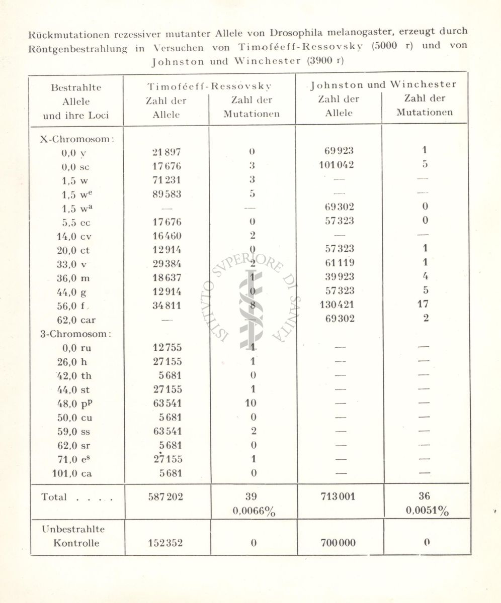 Tabella sulle mutazioni inverse da alleli indotte da Raggi X in Drosofila