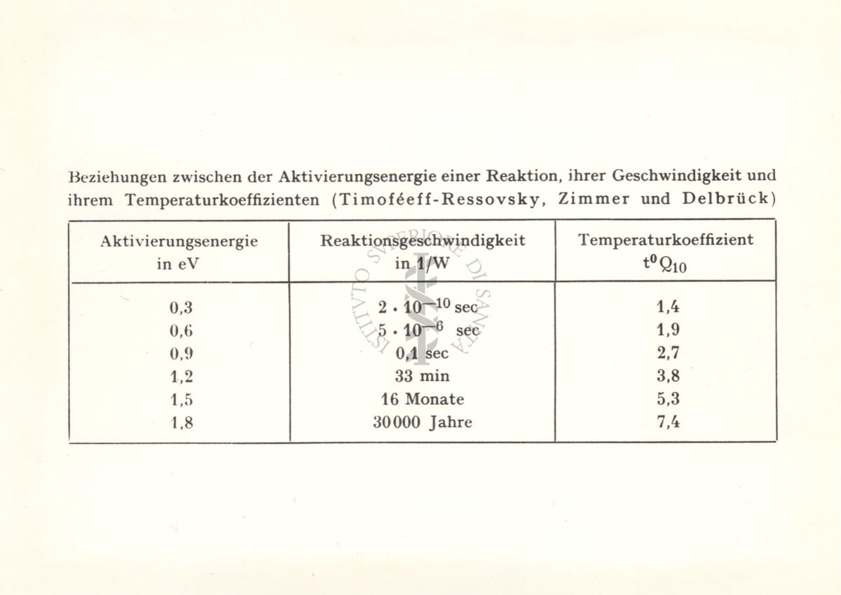 Rapporti fra le energie di attivazione di una reazione, velocità, coefficiente termico