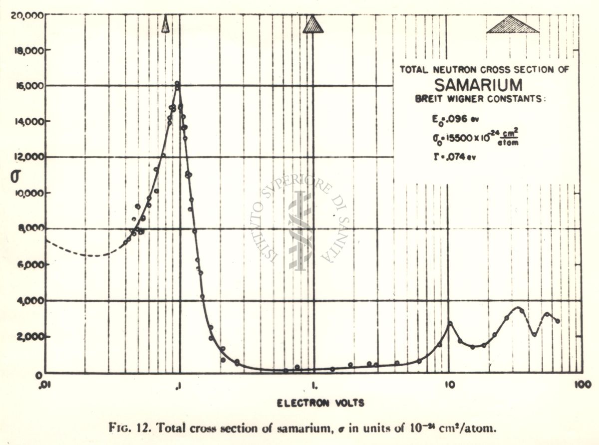 Grafico sulla sezione trasversale totale di isotopi di samarium