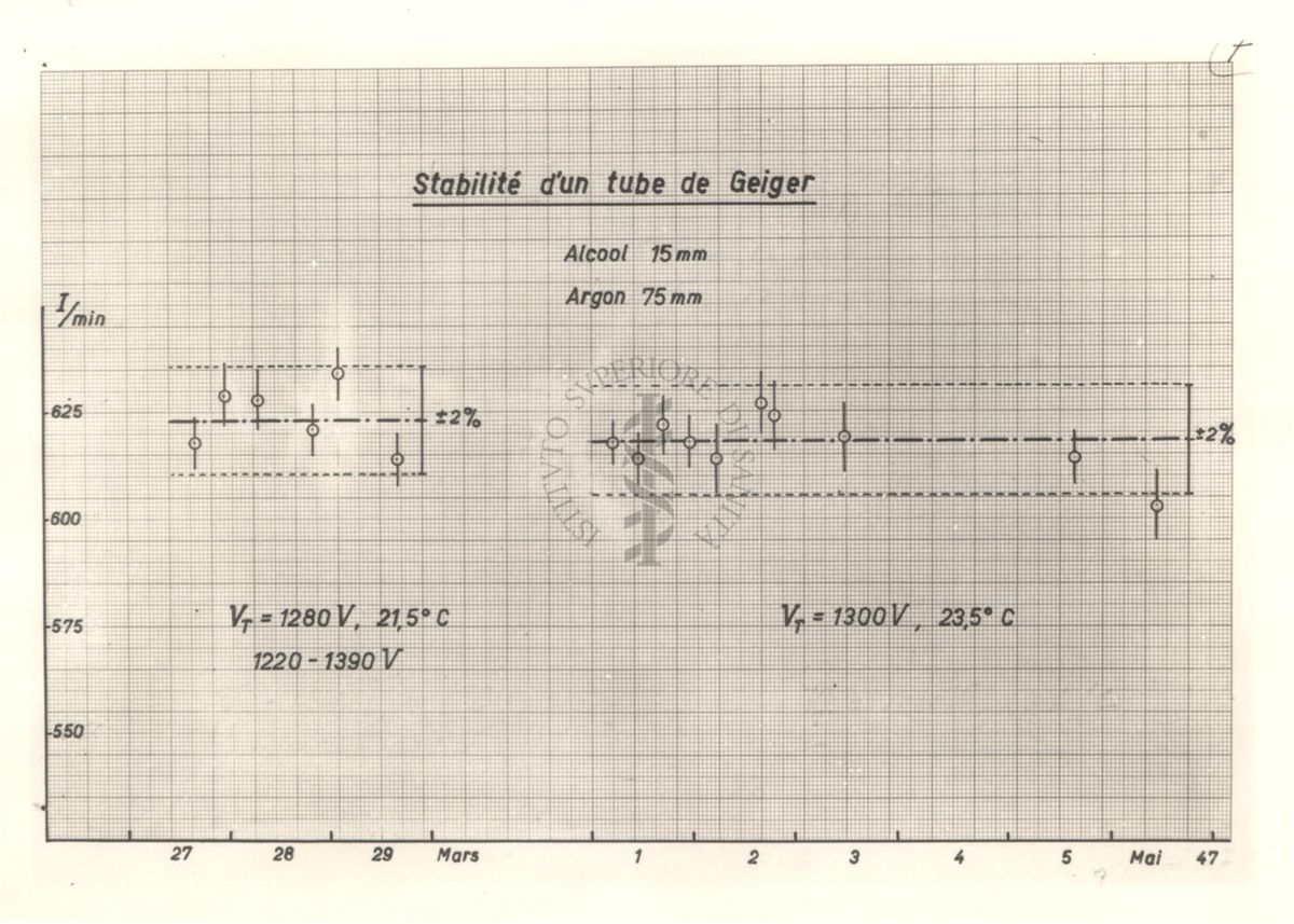 Grafico che mostra la stabilità di un tubo Geiger
