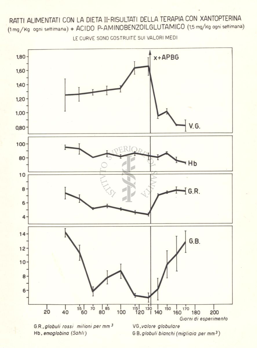 Tracciati che mostrano i risultati della terapia con Xantopterina