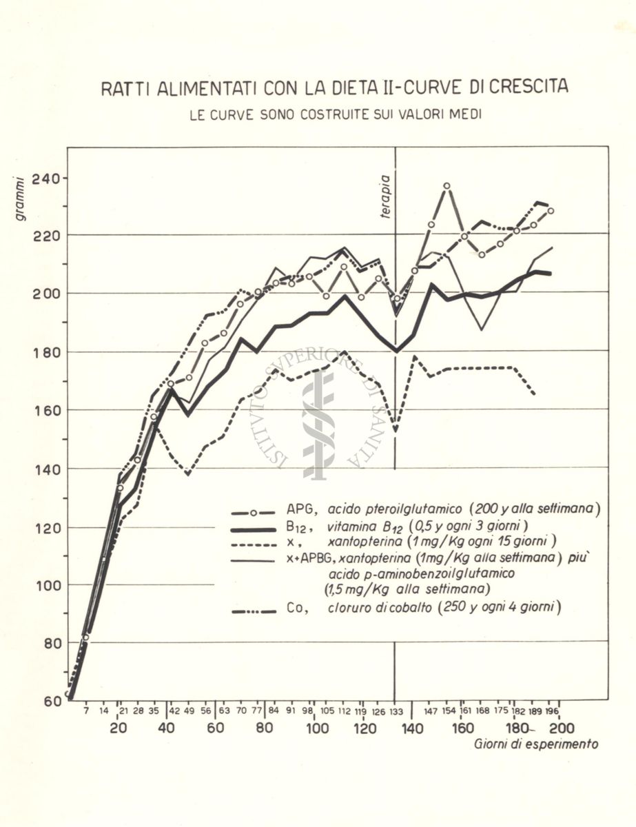 Tracciati che mostrano le curve di crescita dei ratti trattati con acido Pteroilglutammico, Vitamina B.12, Xantopterina, Xantopterina più acido p-aminobenzoilglutammico, Cloruro di Cobalto