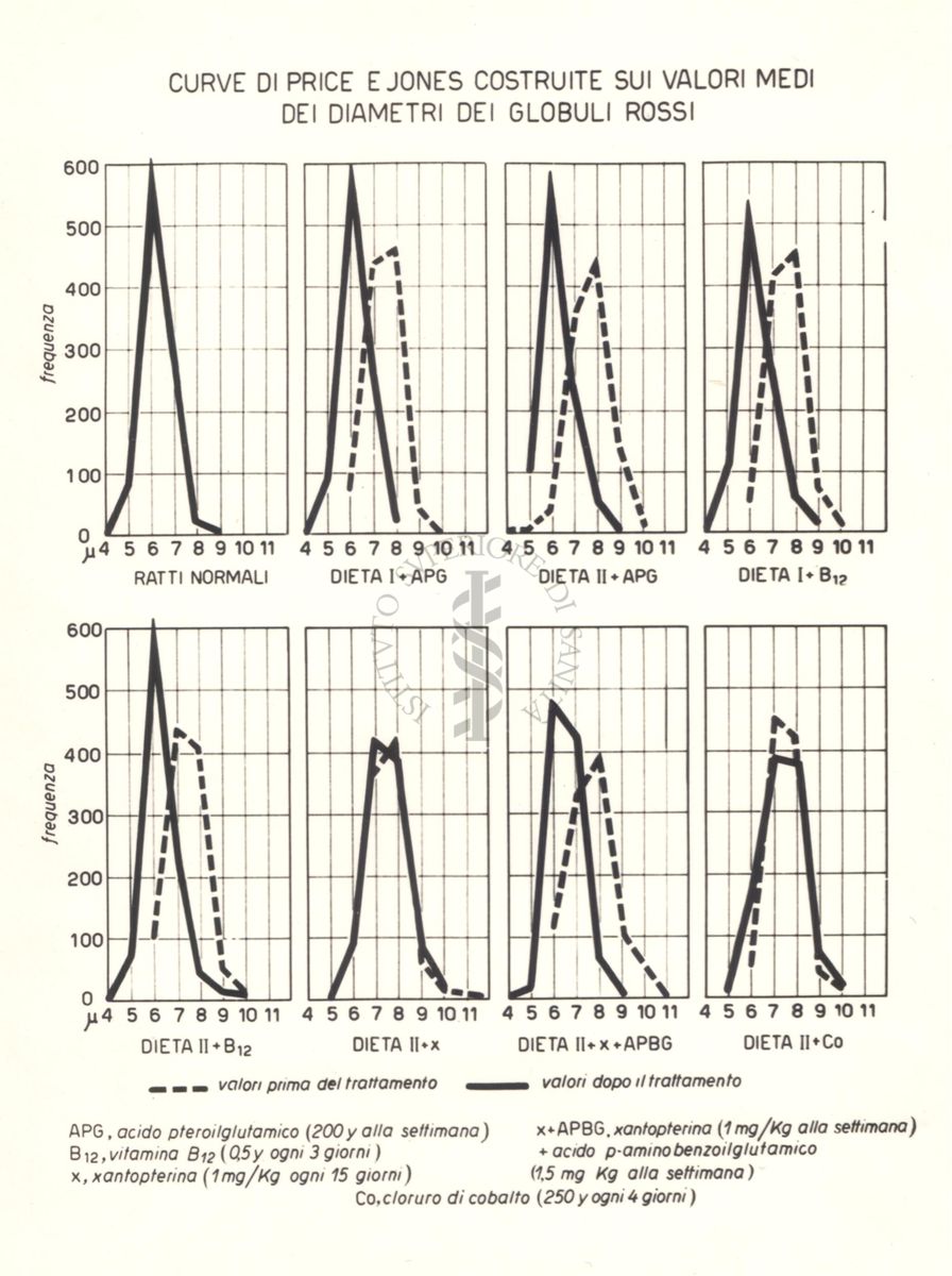 Tracciati che mostrano le curve di crescita di Prince e Jones costruite sui valori medi dei diametri dei globuli rossi