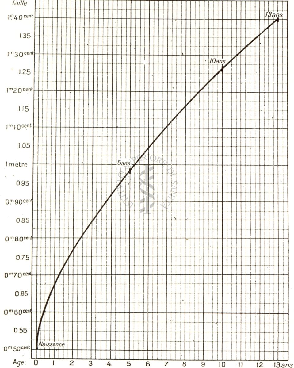 Accrescimento della vita (taille) dalla nascita a 13 anni (secondo Mayet)