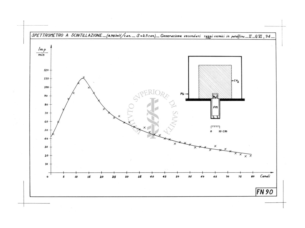 Diagramma riguardante lo spettrometro a scintillazione