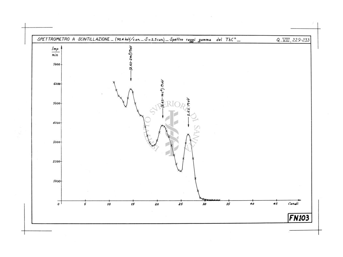 Diagramma riguardante lo spettrometro a scintillazione