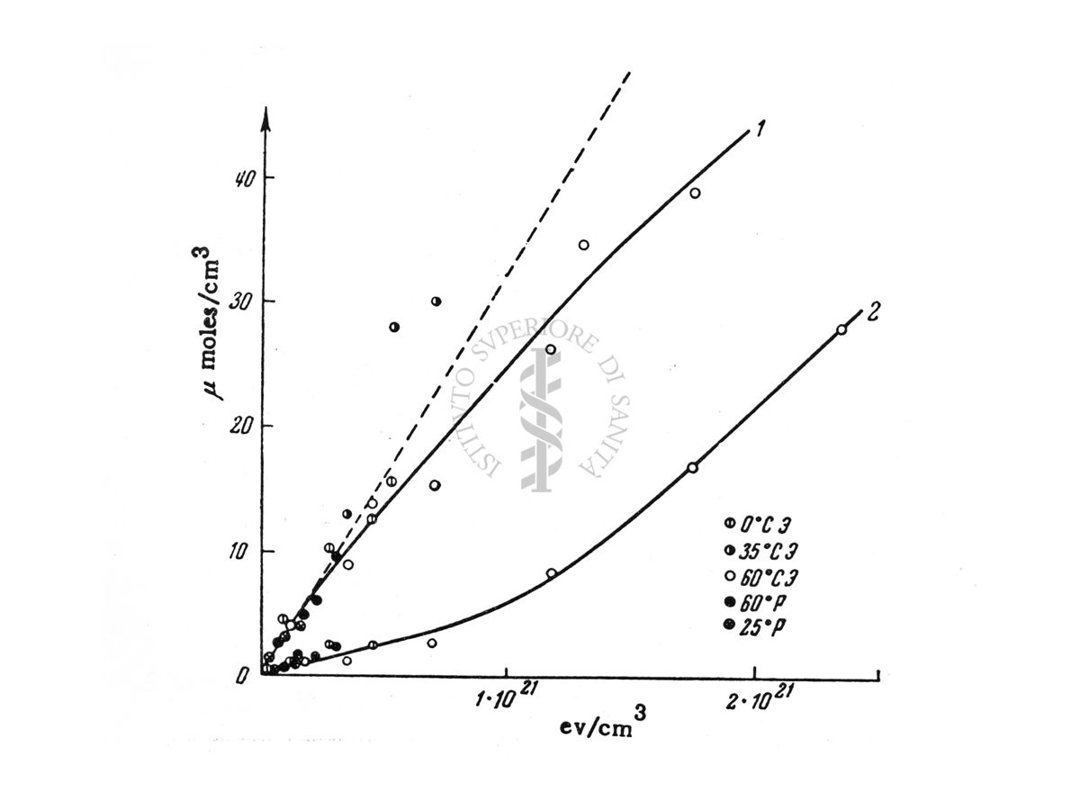 Formazione di composti carbonilici ed acidi da n-heptane irraggiato in presenza di ossigeno.