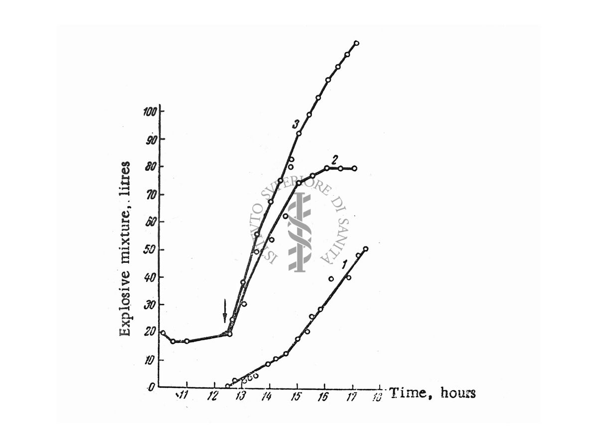 Radiolisi dell'acqua. Accumulo della miscela Esplosiva a 105 KW 1= nel gas; 2= nel liquido (saturazione) 3= totale