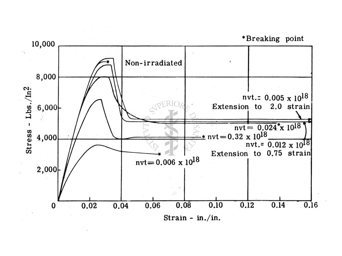 Variazione della curva Stress-Strain in plastiche-acetato di cloruro di vinile