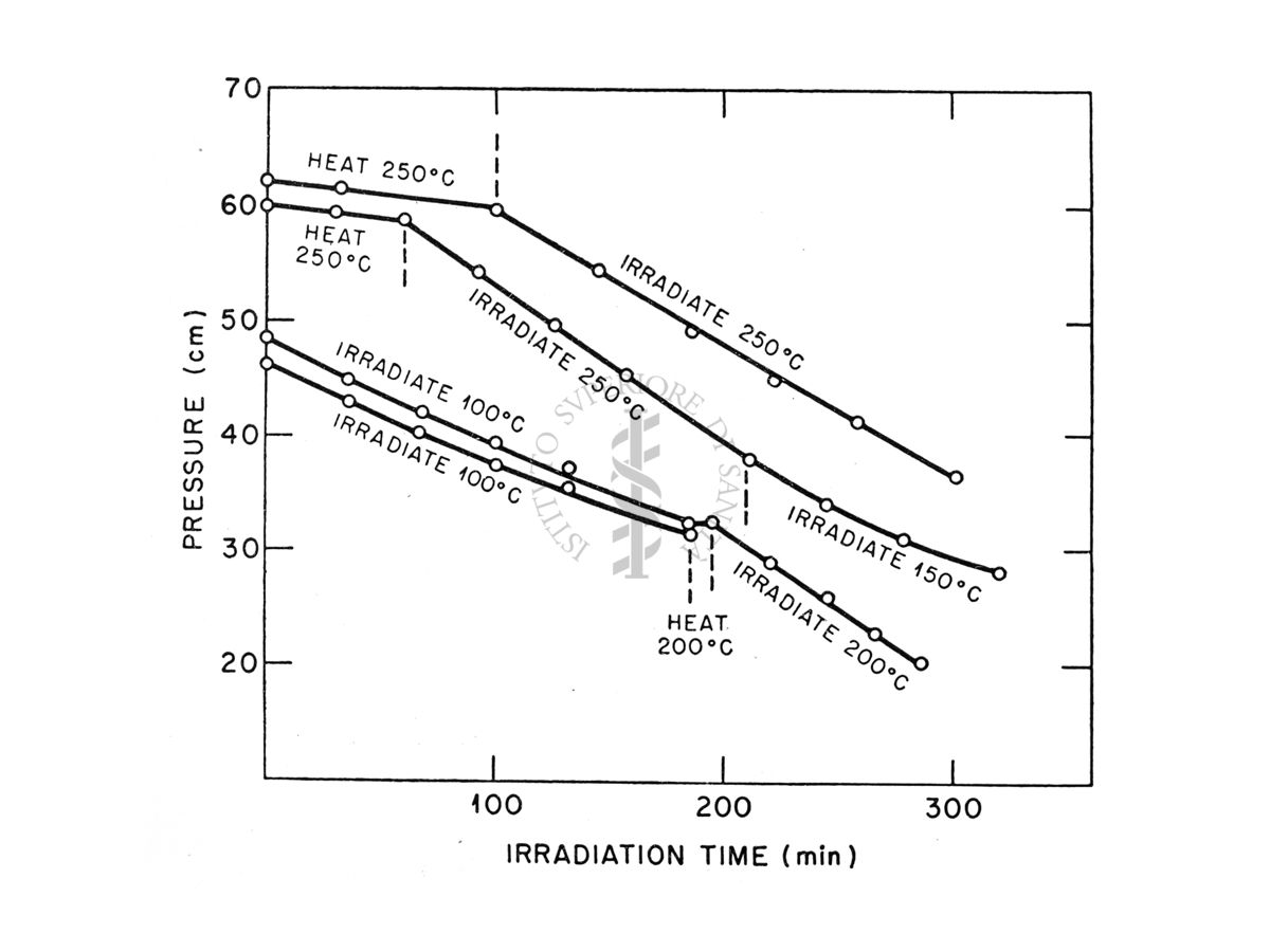 Variazioni della pressione di H2 e 02 sopra H20 irradiata con Co60 ad alte temperature