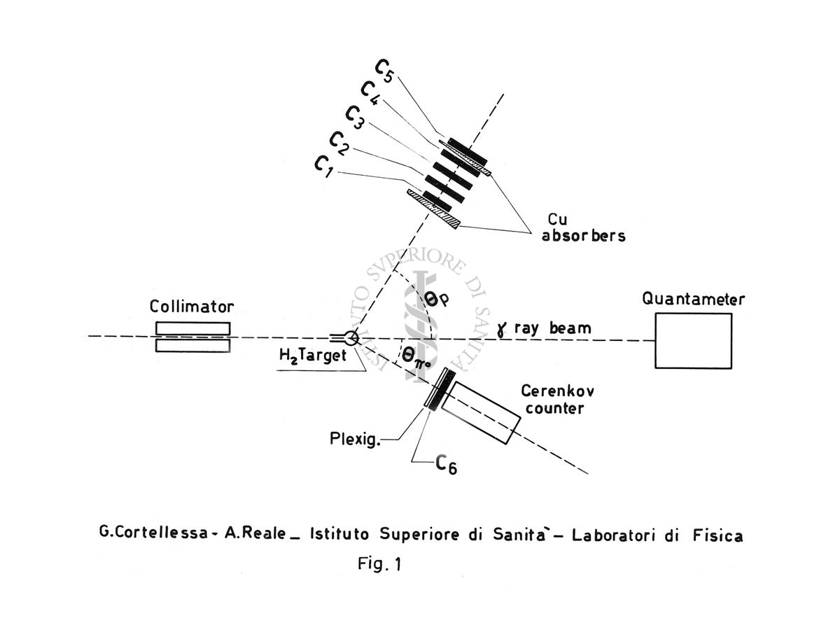 Schema del dispositivo sperimentale nell'esperienza di fotoproduzione di mesoni da idrogeno