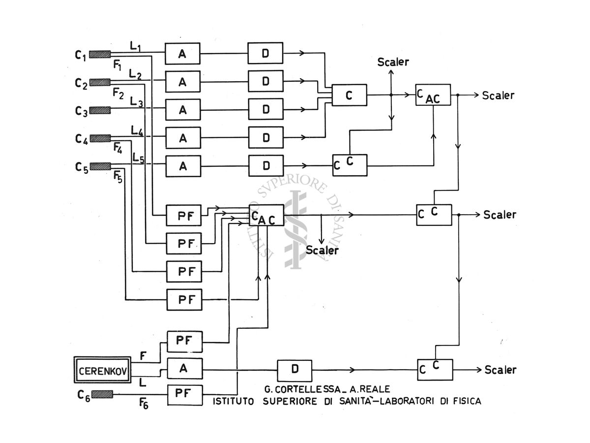 Diagramma a blocchi dell'elettronica nell'esperienze di fotoproduzione di mesoni da idrogeno