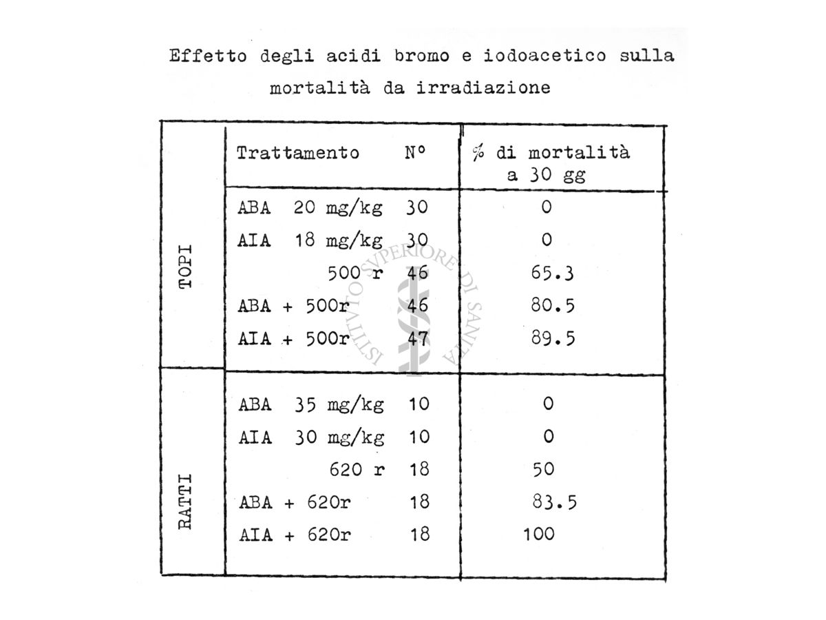 Effetto del trattamento con acido iodoacetico sulla sindrome da irradiazione totale