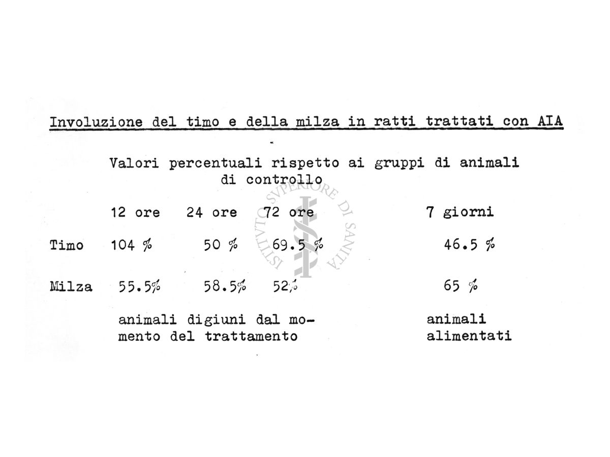 Effetto del trattamento con acido iodoacetico sulla sindrome da irradiazione totale