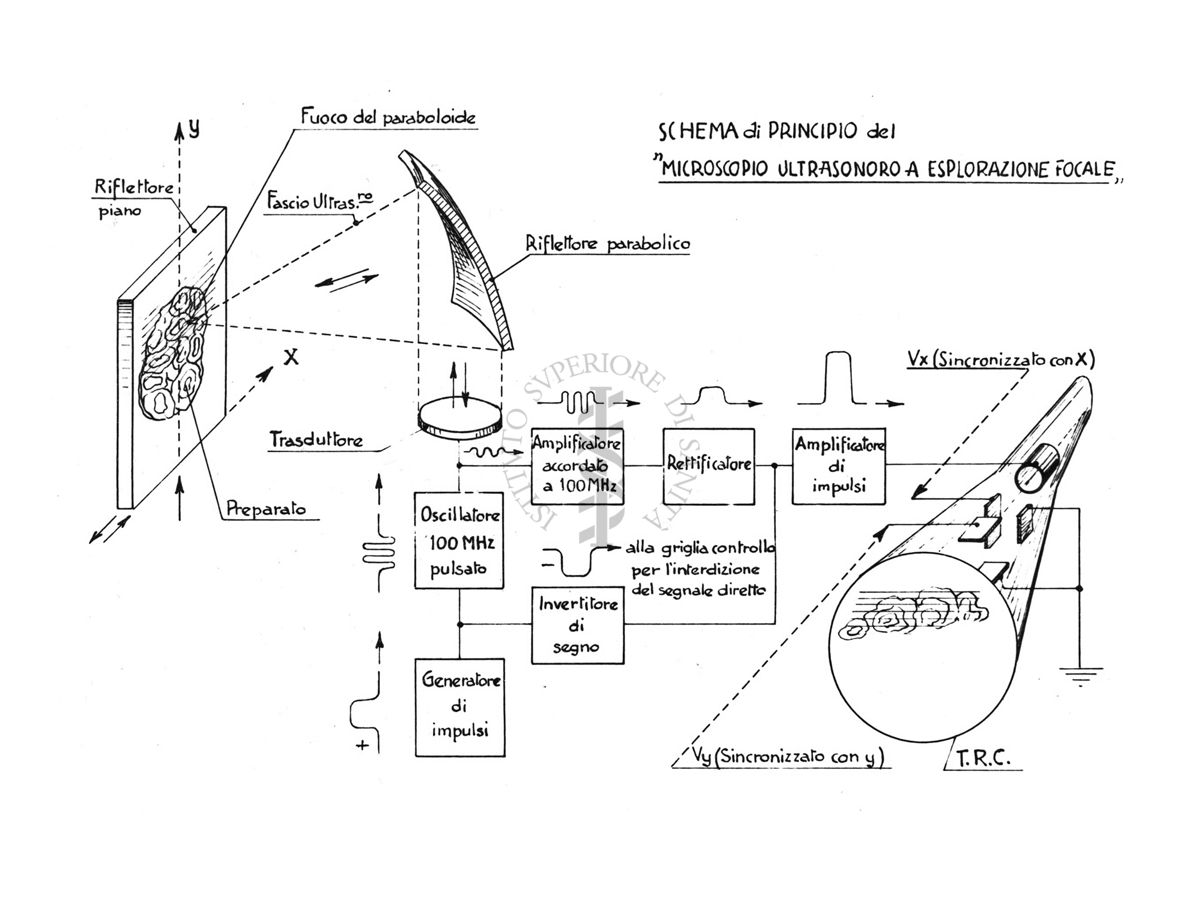 Schema di un microscopio a ultrasuoni