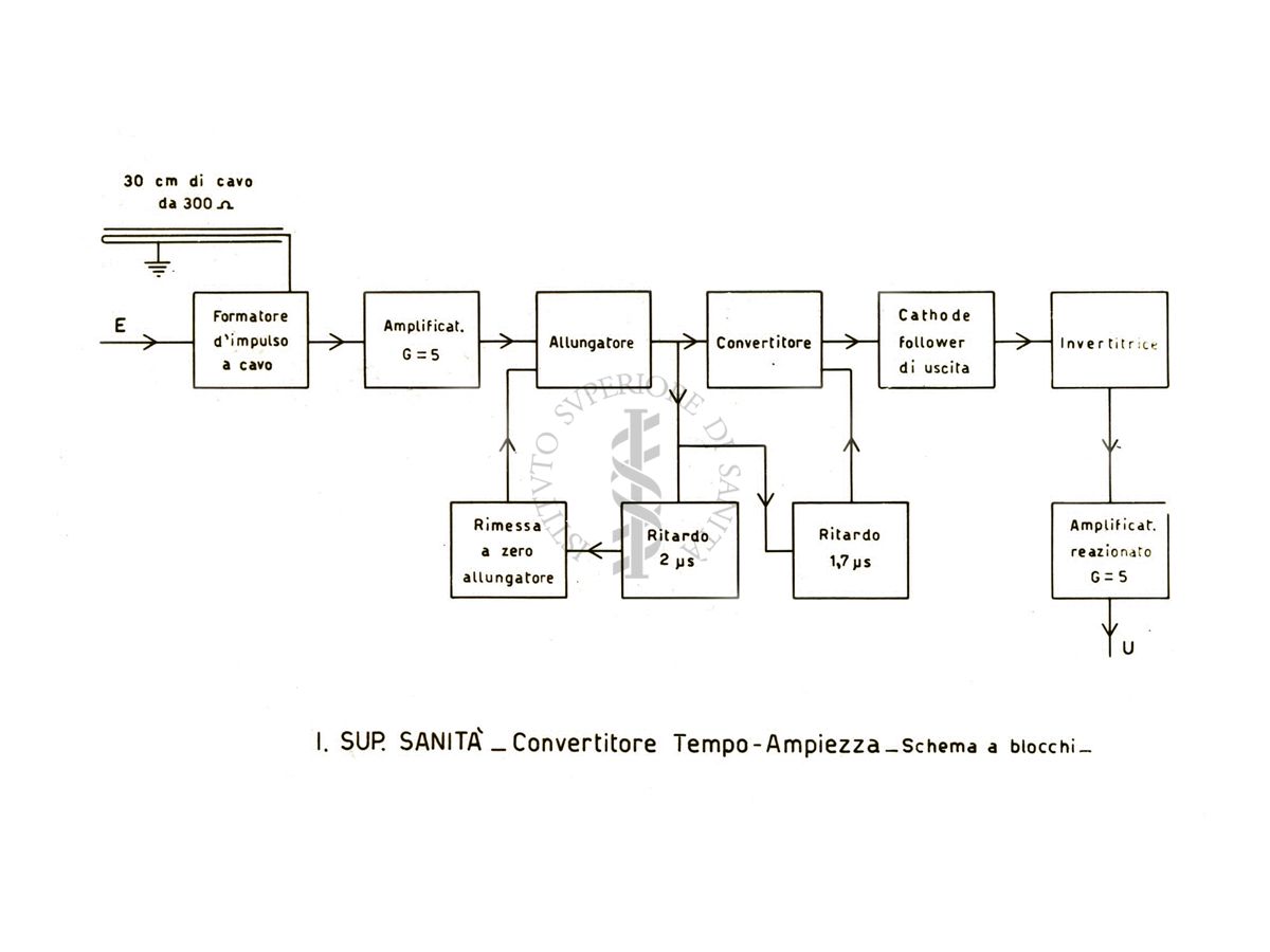 Convertitore tempo - ampiezza (schema a blocchi)