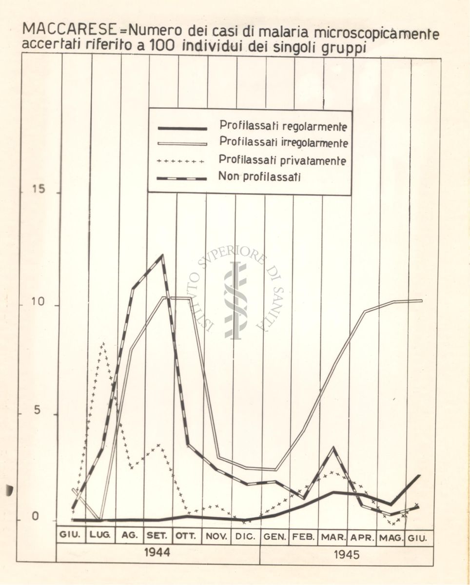 Grafico riguardante i casi di malaria su gruppi di individui differentemente sottoposti a profilassi, nel periodo che va da giugno 1944 a giugno 1945 a Maccarese