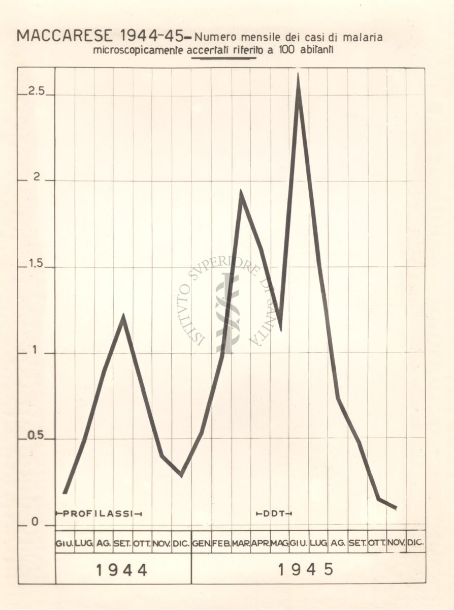 Diagramma riguardante il numero mensile dei casi di malaria microscopicamente accertati, su 100 abitanti a Maccare nel periodo che va da giugno 1944 a dicembre 1945
