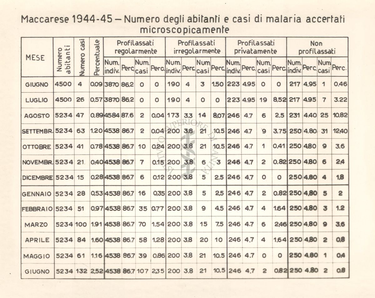 Tabella riguardante il numero degli abitanti e casi di malaria microscopicamente accertati, a Maccare nel periodo che va da giugno 1944 a giugno1945