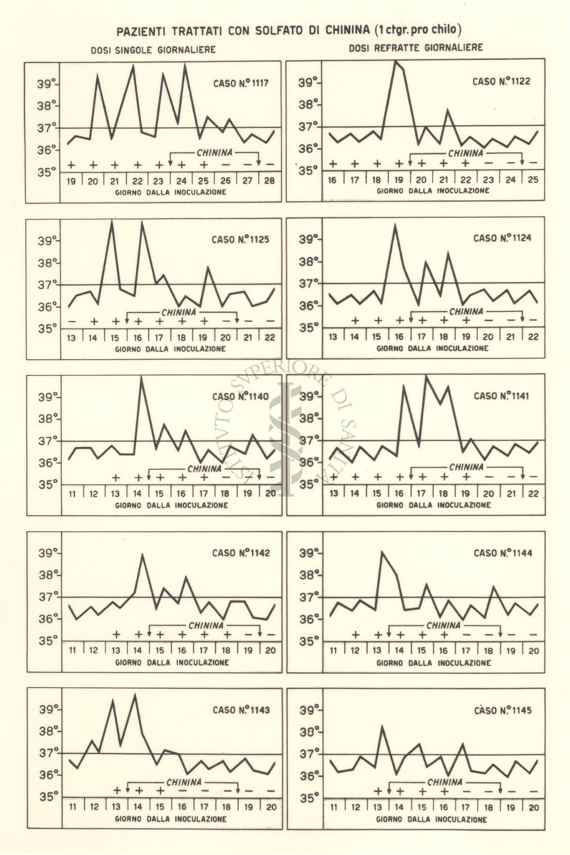 Sequenza di 8 grafici di pazienti trattati con Solfato di Chinina (1ctgr pro Kg), con dosi giornaliere singole e refratte