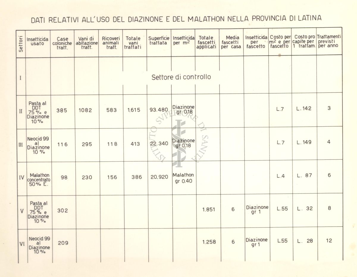 Tabella riguardante i dati relativi all'uso del Diazinone e del Malathon nella provincia di Latina