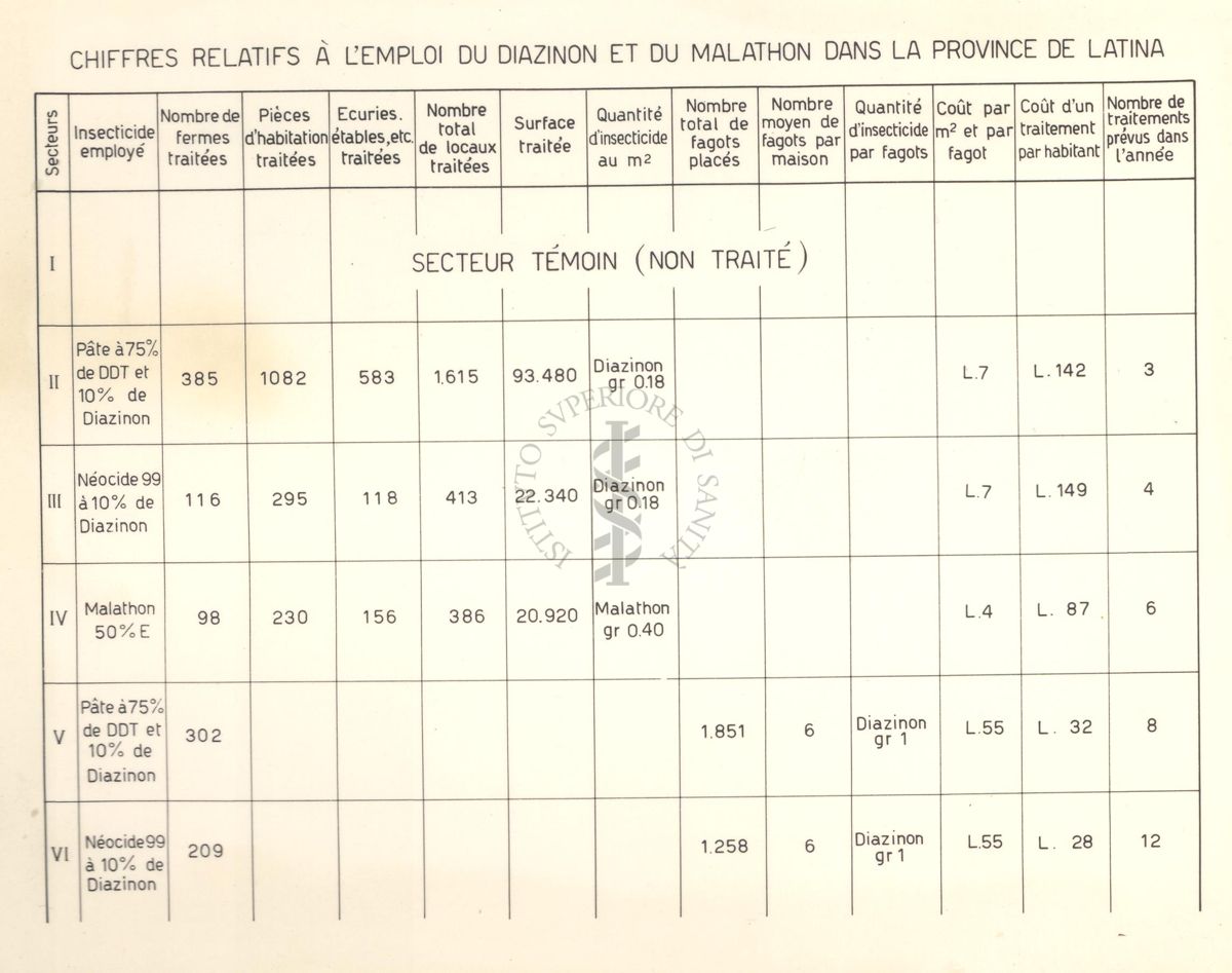 Tabella riguardante i dati relativi all'uso del Diazinone e del Malathon nella provincia di Latina - versione in lingua francese della tabella MALPR.00380