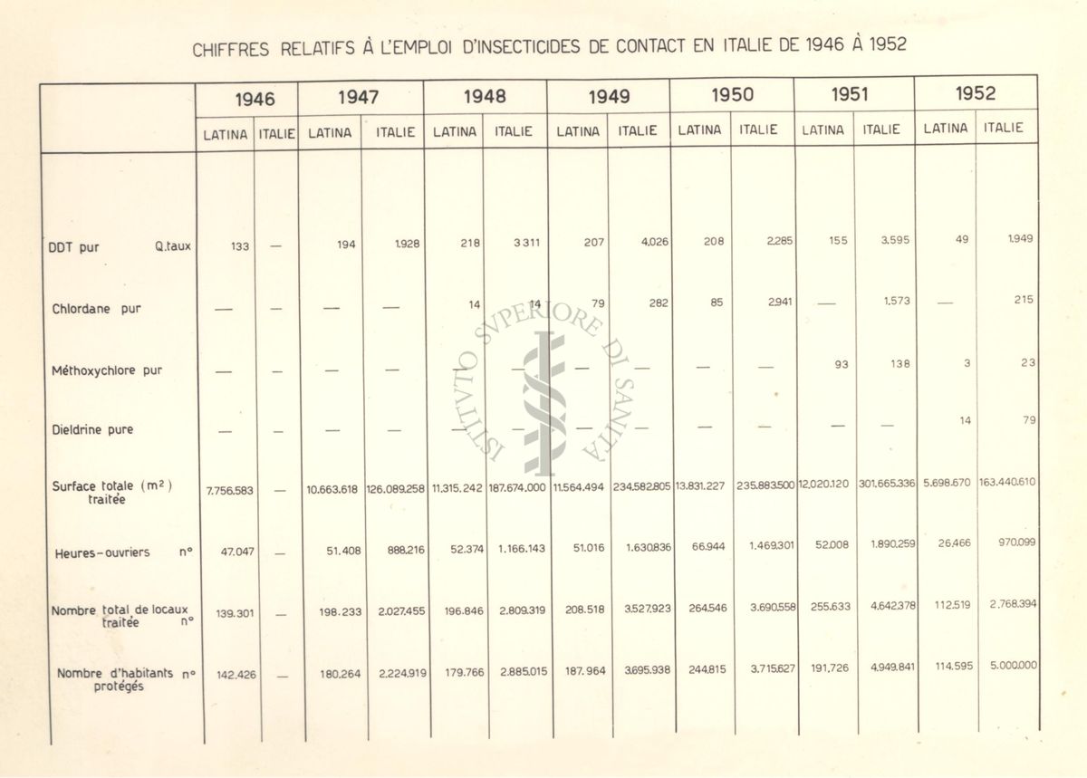 Tabella, in lingua francese, riguardante i dati relativi all'uso degli insetticidi in Italia dal 1946 al 1952