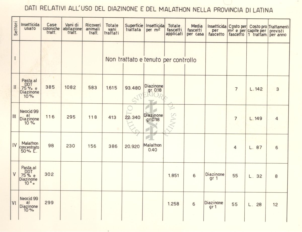 Tabella riguardante i dati relativi all'uso del Diazinone e de Malathon nella provincia di Latina