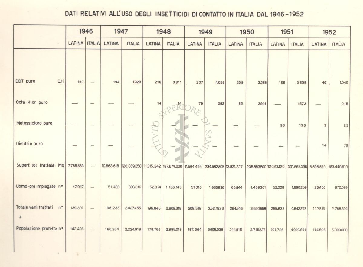 Tabella riguardante i dati relativi all'uso degli insetticidi di contatto a Latina e in Italia dal 1946 al 1952