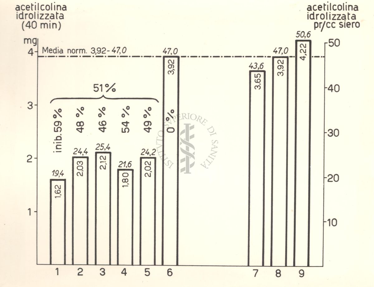 Diagramma riguardante l'Acetilcolina