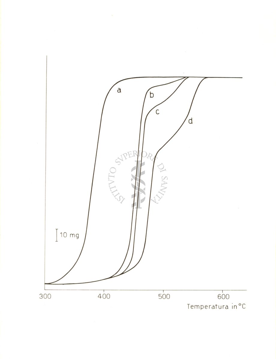 Curve termogravimetriche relative alla decarbonatazione del Carbonato Basico di Magnesio