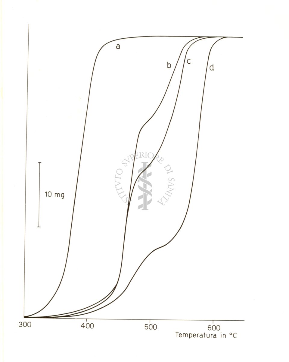 Curve termogravimetriche relative alla decarbonatazione del Carbonato di Magnesio