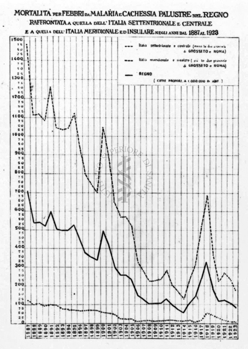 Mortalità per febbri da malaria e cachessia palustre nel Regno raffrontata a quella dell'Italia settentrionale e centrale e a quella dell'Italia meridionale e insulare negli anni dal 1887 al 1923. Cifre proporzionali ad un milione di abitanti
