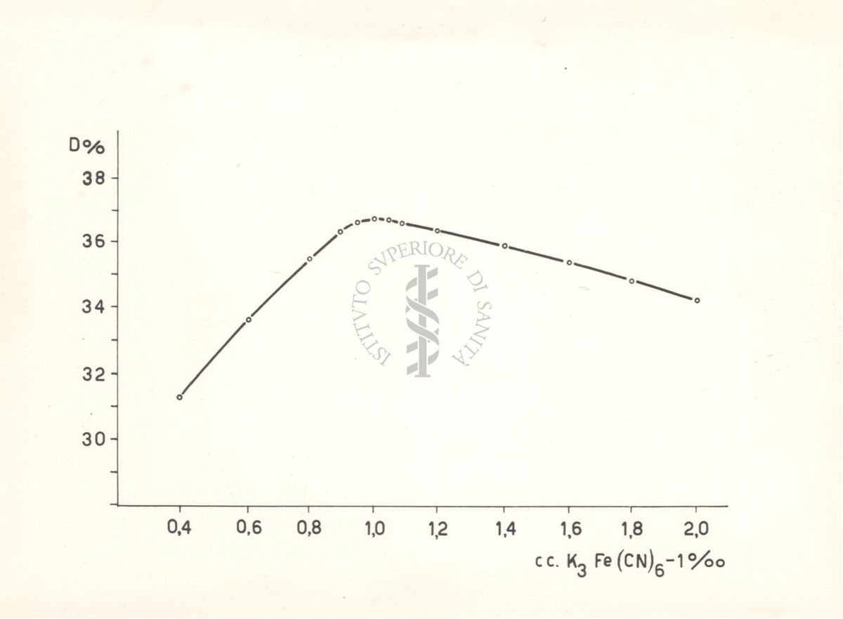 Curva della trasformazione: vitamina B.1_tricromo, col crescere del ferricianuro