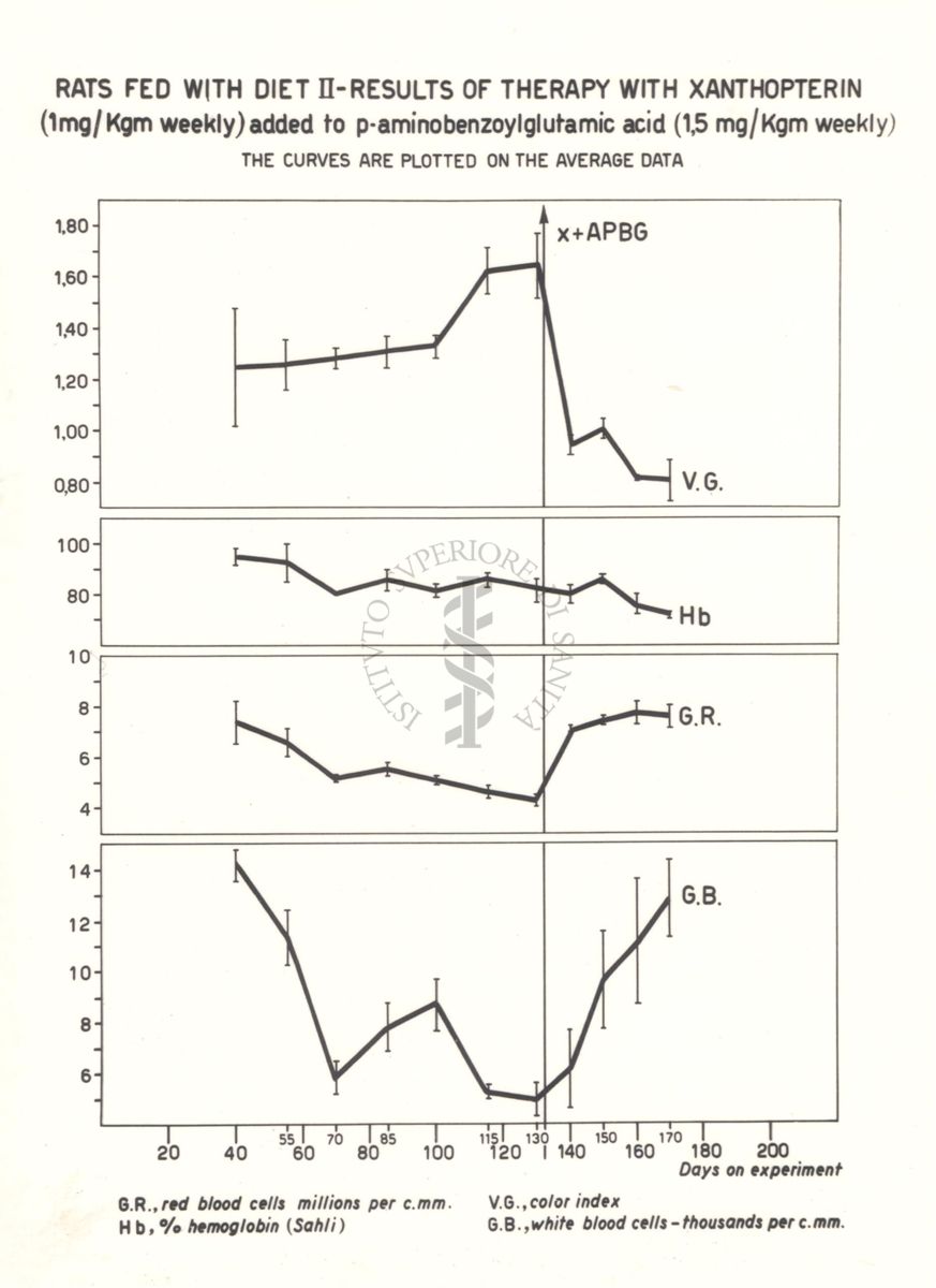 Curve dei dati ematologici di ratti carenti di acido folico trattati con xantopterina