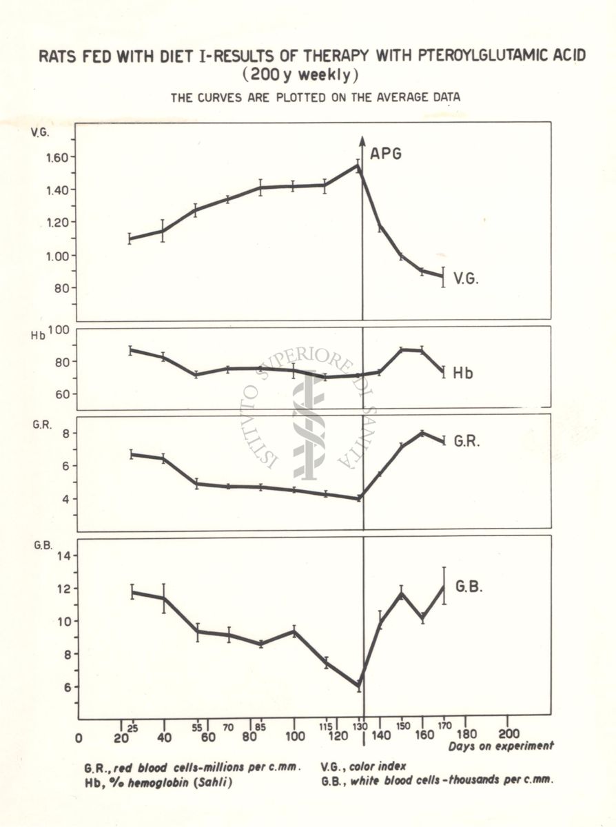 Curve dei dati ematologici di ratti carenti di acido folico trattati con acido folico