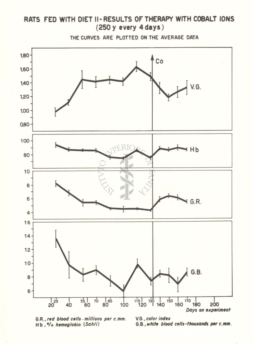 Curve dei dati ematologici di ratti carenti di acido folico trattati con cobalto