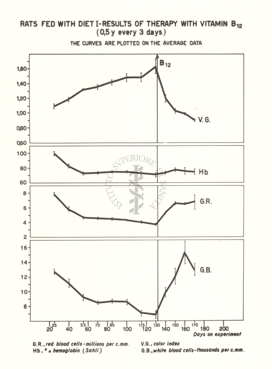 Curve dei dati ematologici di ratti carenti di acido folico trattati con vitamina B.12