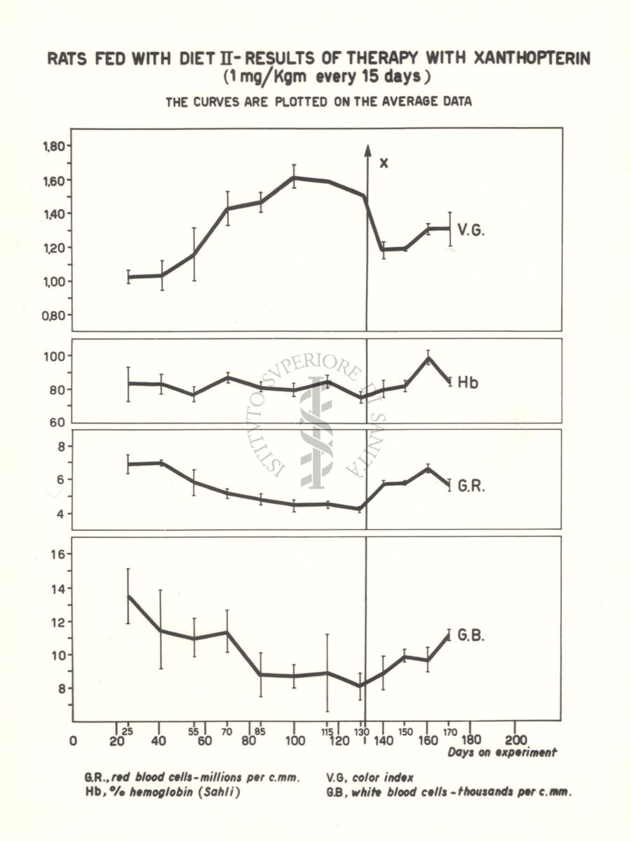 Curve dei dati ematologici di ratti carenti di acido folico trattati con xantopterina