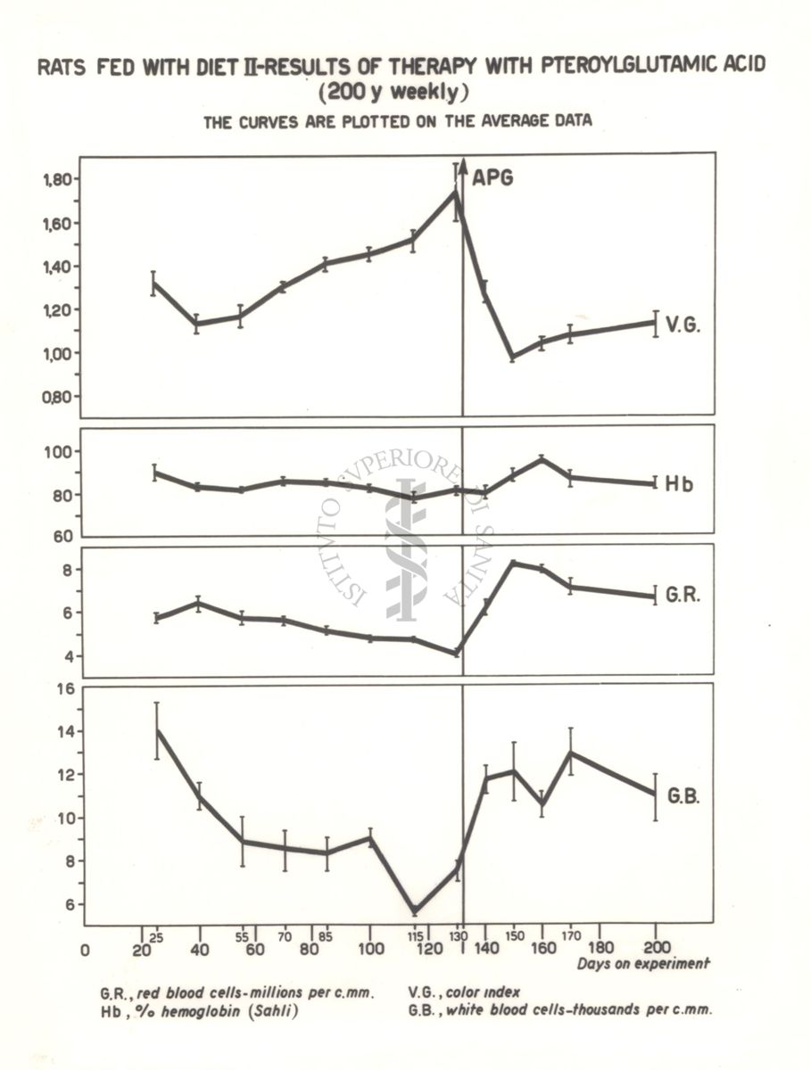 Curve dei dati ematologici di ratti carenti di acido folico trattati con acido folico