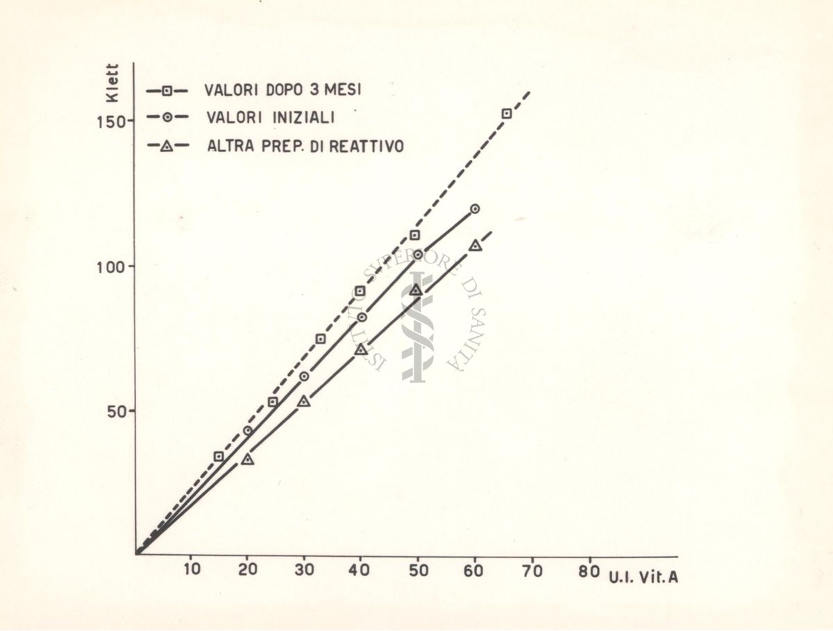 Diagramma riguardante il comportamento colorimetrico della vitamina A con le soluzioni diluite di tricloruro d'antimonio