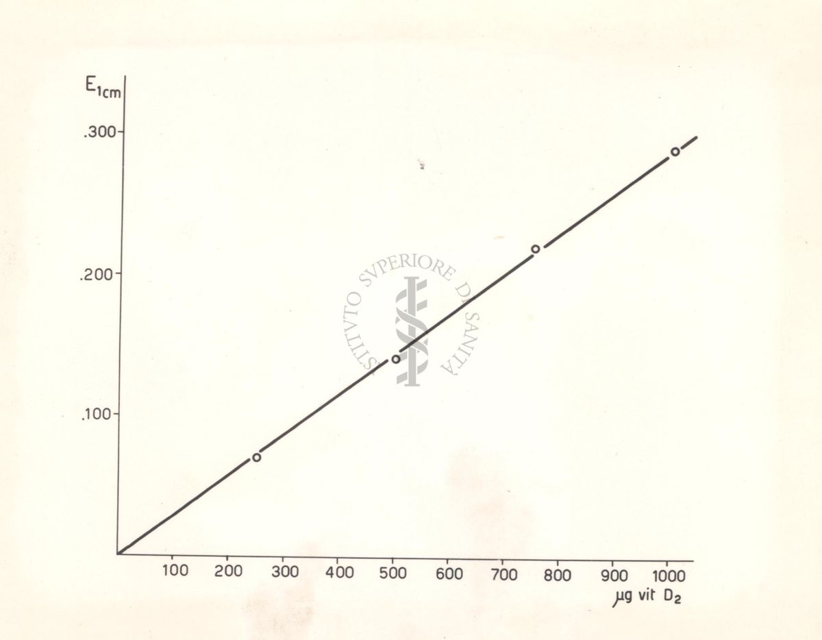 Diagramma riguardante il comportamento colorimetrico della vitamina A con le soluzioni diluite di tricloruro d'antimonio