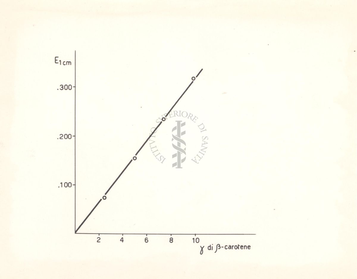 Diagramma riguardante il comportamento colorimetrico della vitamina A con le soluzioni diluite di tricloruro d'antimonio