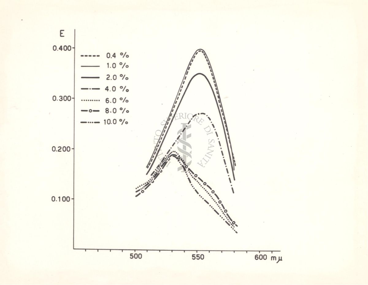 Diagramma riguardante il comportamento colorimetrico della vitamina A con le soluzioni diluite di tricloruro d'antimonio