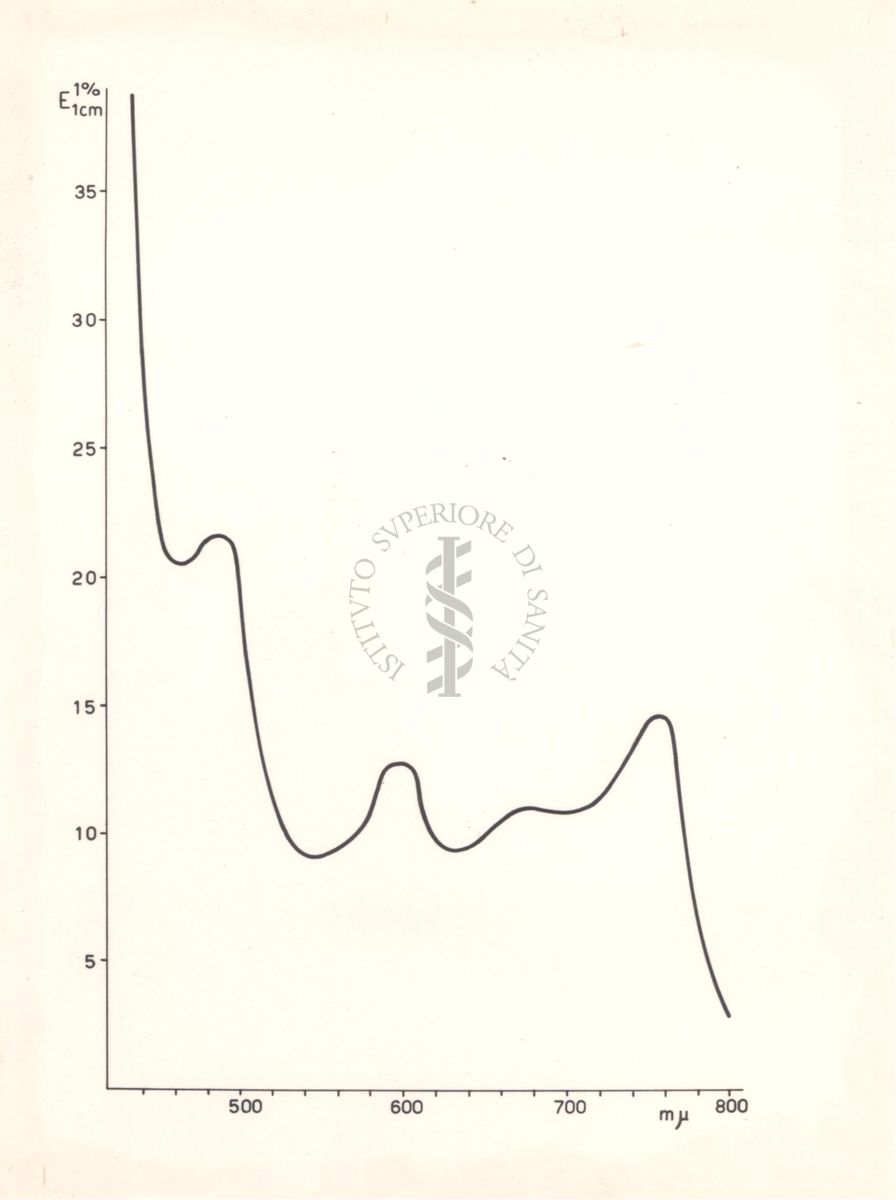 Diagramma riguardante il comportamento colorimetrico della vitamina A con le soluzioni diluite di tricloruro d'antimonio