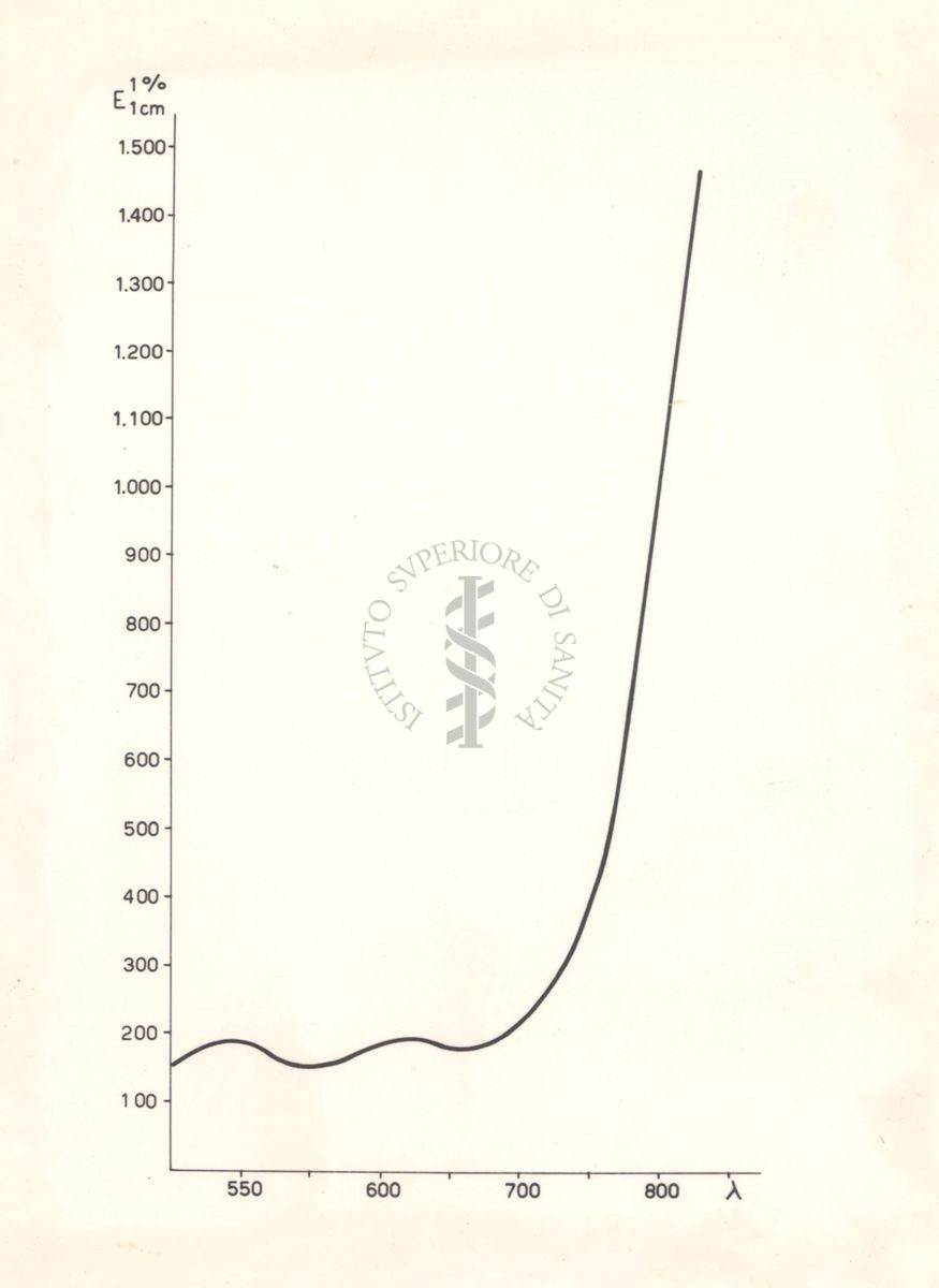 Diagramma riguardante il comportamento colorimetrico della vitamina A con le soluzioni diluite di tricloruro d'antimonio