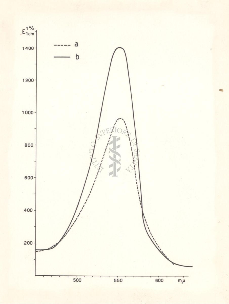 Diagramma riguardante il comportamento colorimetrico della vitamina A con le soluzioni diluite di tricloruro d'antimonio