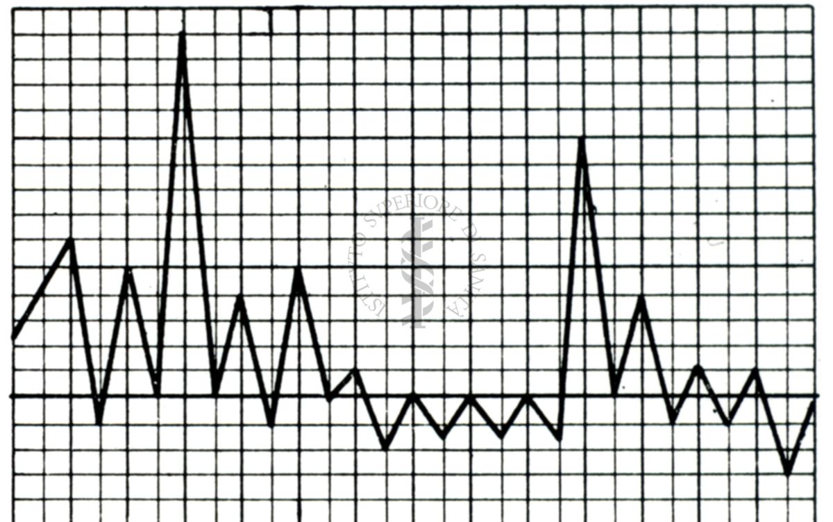 Grafico della Curva termica nel morbo di Weil