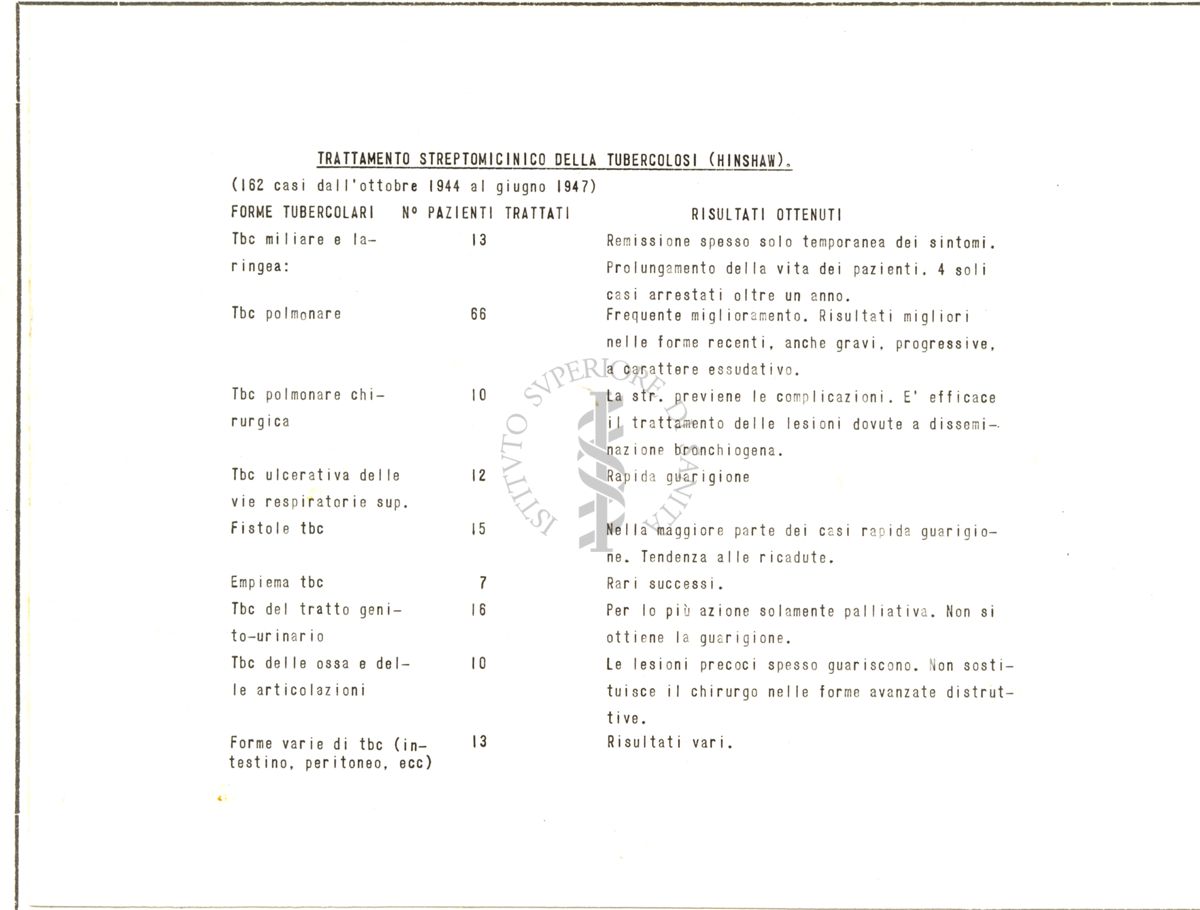 Tabella riguardante il trattamento streptomicinico della Tubercolosi (Hinshaw)